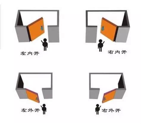 日子 五行 防火門開啟方向